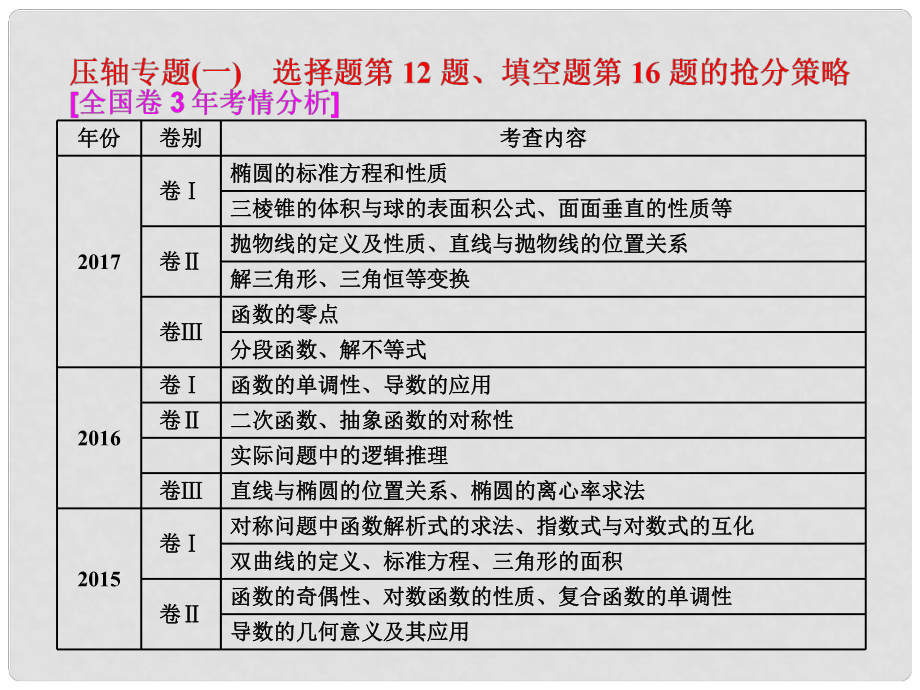 高考數(shù)學二輪復習 第一部分 層級三 30分的拉分題 壓軸專題（一）選擇題第12題、填空題第16題的搶分策略課件 文_第1頁