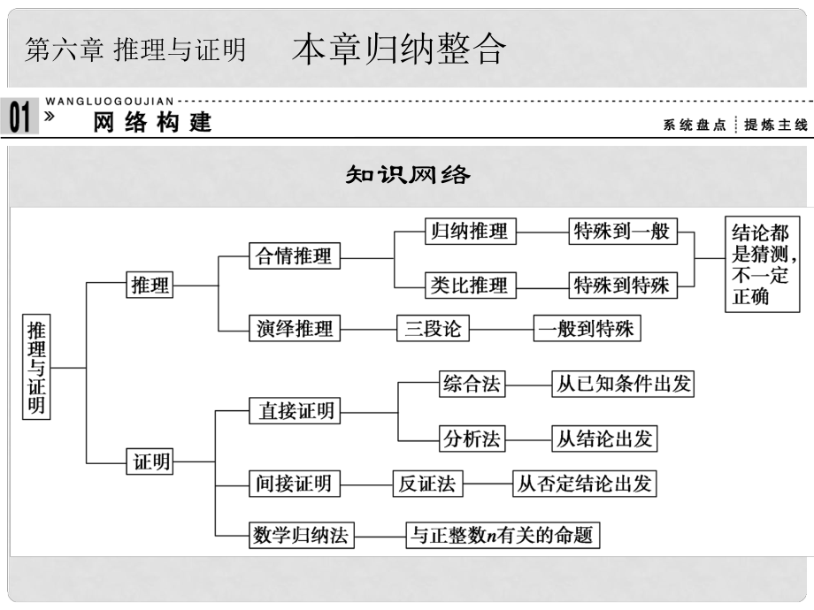 高中數(shù)學 第六章 推理與證明章末歸納課件 湘教版選修22_第1頁