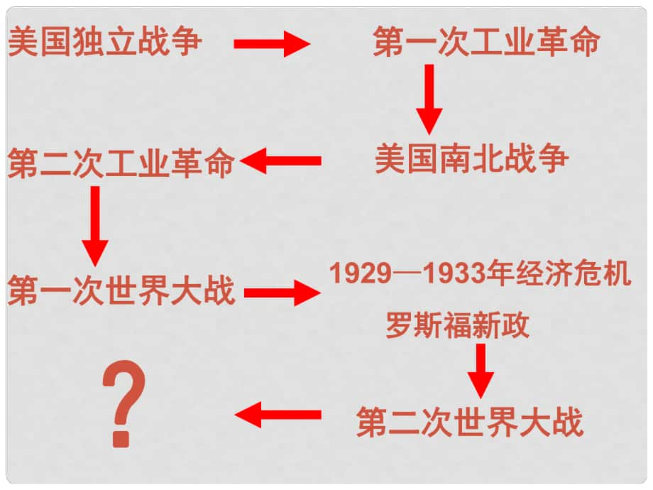 山東省郯城縣紅花鎮(zhèn)九年級歷史下冊 第四單元 戰(zhàn)后主要資本主義國家的發(fā)展變化 8《美國經(jīng)濟(jì)的發(fā)展》課件3 新人教版_第1頁