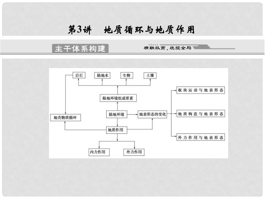 江西省信豐二中高考地理復(fù)習(xí) 地質(zhì)循環(huán)與地質(zhì)作用課件_第1頁