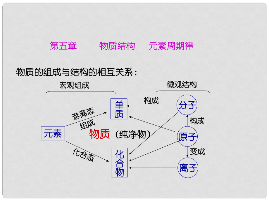 高中化學：第三章 物質(zhì)結(jié)構(gòu)與元素周期律 課件（舊人教版必修1）_第1頁