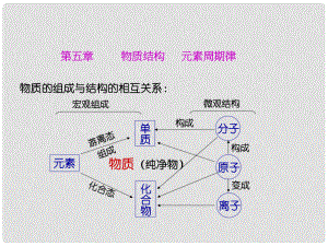 高中化學(xué)：第三章 物質(zhì)結(jié)構(gòu)與元素周期律 課件（舊人教版必修1）