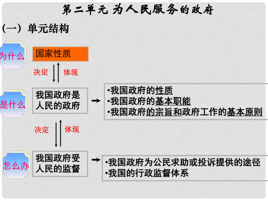 高中政治第二單元 《為人民服務(wù)的政府》復(fù)習(xí)課件人教版必修2_第1頁