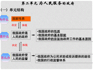 高中政治第二單元 《為人民服務(wù)的政府》復(fù)習(xí)課件人教版必修2