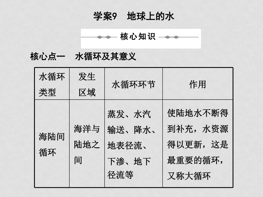 高三地理高考二輪復(fù)習(xí)專題學(xué)案系列課件： 專題二 自然地理環(huán)境新人教版學(xué)案9地球上的水_第1頁