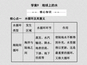 高三地理高考二輪復(fù)習(xí)專題學(xué)案系列課件： 專題二 自然地理環(huán)境新人教版學(xué)案9地球上的水