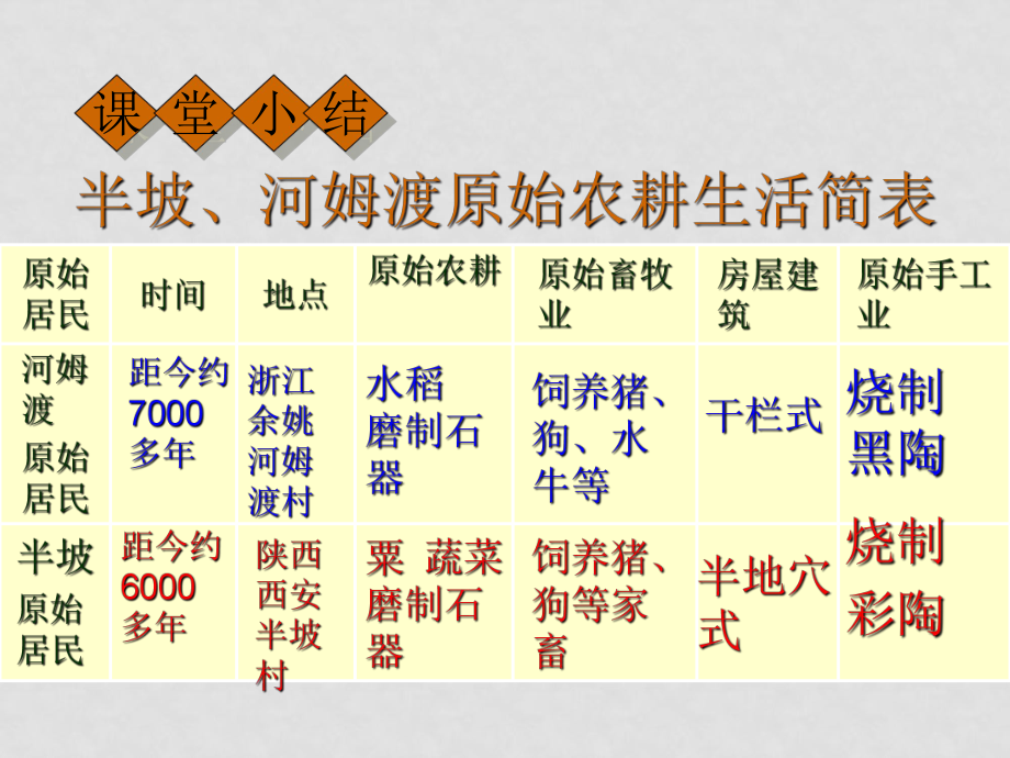 第3課 傳說(shuō)時(shí)代的文明曙光課件_第1頁(yè)