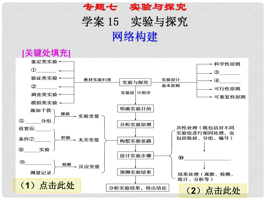 高考二輪專(zhuān)題復(fù)習(xí) 第一部分專(zhuān)題七 15實(shí)驗(yàn)與探究課件_第1頁(yè)