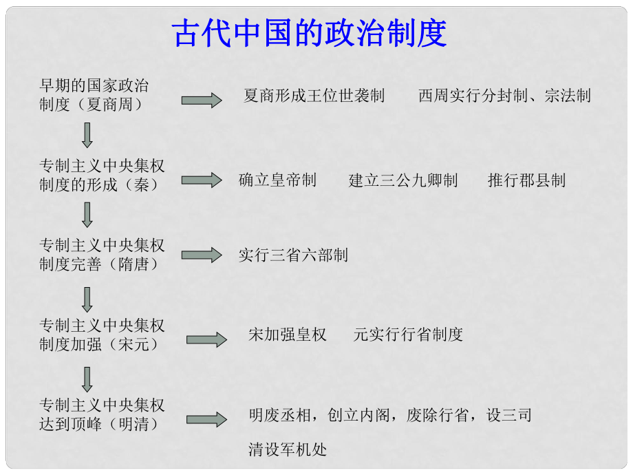 高中歷史第一單元 中國(guó)古代政治制度 復(fù)習(xí)課件新人教版必修1_第1頁(yè)