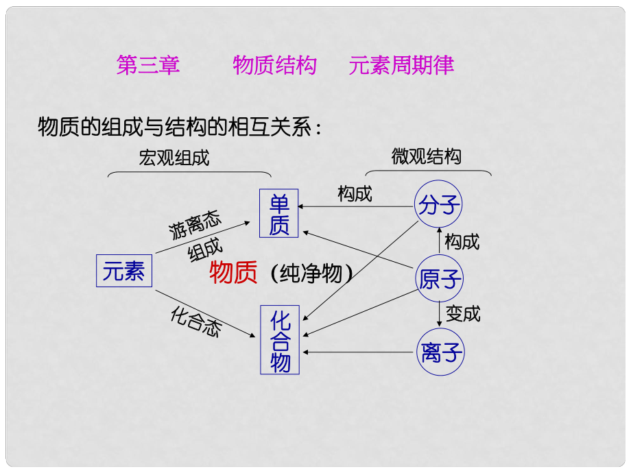 高中化學(xué)：第五章《物質(zhì)結(jié)構(gòu)與元素周期律》課件（舊人教版必修1）_第1頁