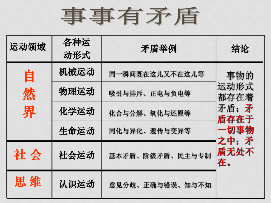 高中政治：關(guān)于《矛盾的普遍性和特殊性》的課件 人教版必修4_第1頁