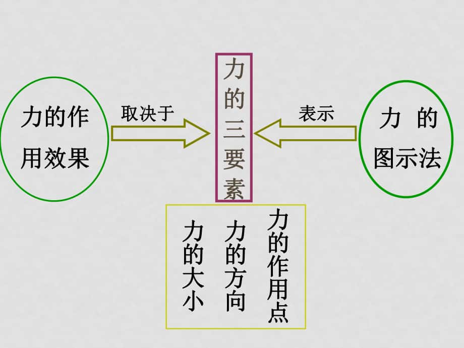 七年級(jí)科學(xué)下冊(cè) 物體為什么會(huì)下落課件 浙教版_第1頁(yè)