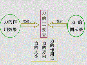 七年級(jí)科學(xué)下冊(cè) 物體為什么會(huì)下落課件 浙教版