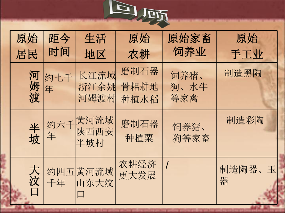 七年級(jí)歷史上：第3課《傳說時(shí)代的文明曙光》課件（北師大版）_第1頁