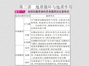 地理高考二輪專題二 自然環(huán)境中的物質(zhì)循環(huán)和能量交換 第三講 地質(zhì)循環(huán)與地質(zhì)作用