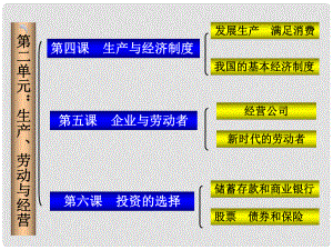 高中政治第二單元 生產(chǎn)勞動與經(jīng)營總復(fù)習(xí)和圖表歸納課件新人教版必修1