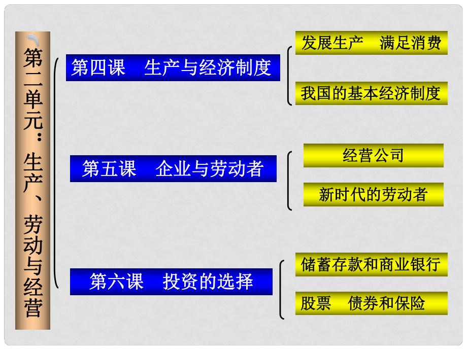 高中政治第二單元 生產(chǎn)勞動(dòng)與經(jīng)營總復(fù)習(xí)和圖表歸納課件新人教版必修1_第1頁