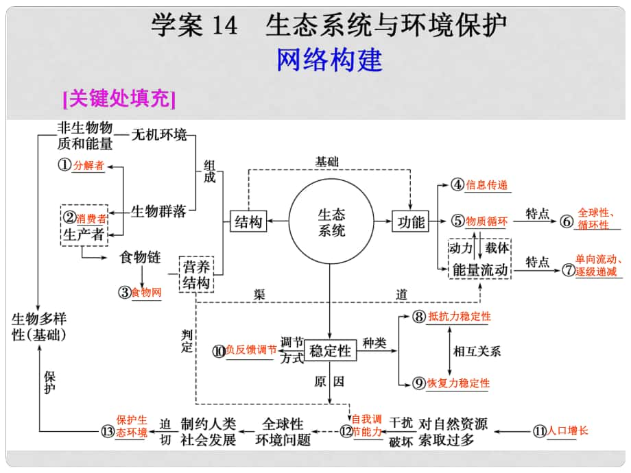 高考二輪專題復習 第一部分專題六 14 生態(tài)系統(tǒng)與環(huán)境保護課件課件_第1頁