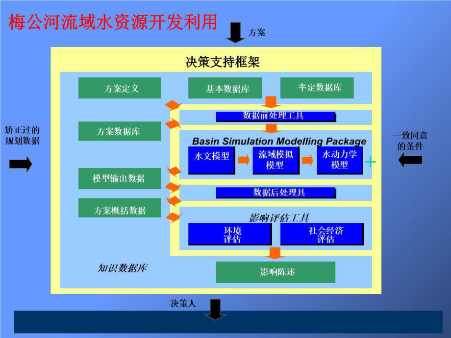 《決策支持框架》PPT課件.ppt_第1頁