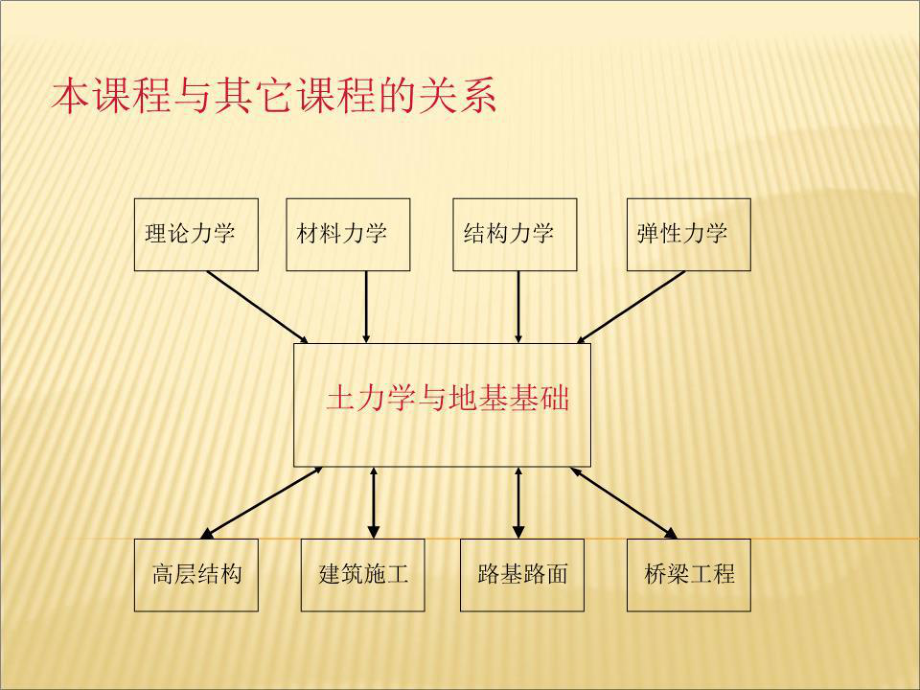 《土力學(xué)課件》PPT課件.ppt_第1頁