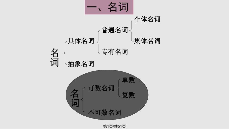 实用全的小学英语语法PPT课件_第1页