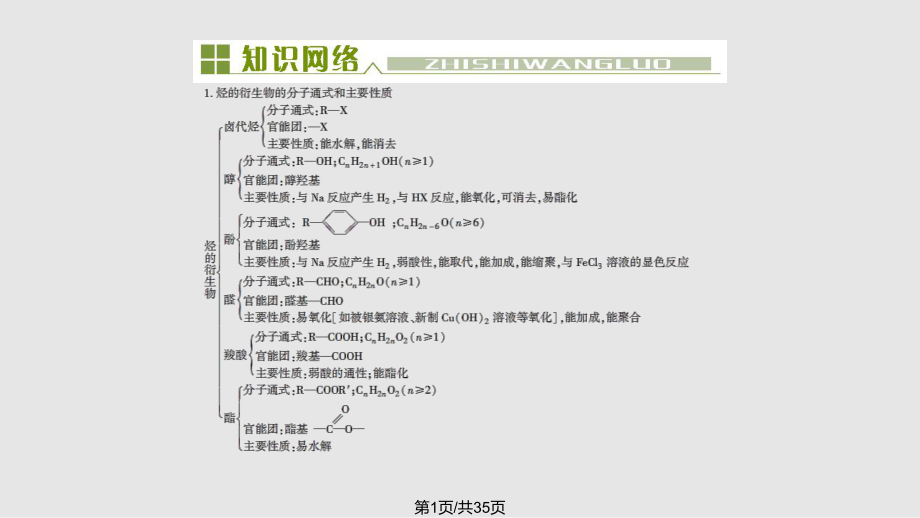 化学选修 复习总结PPT课件_第1页