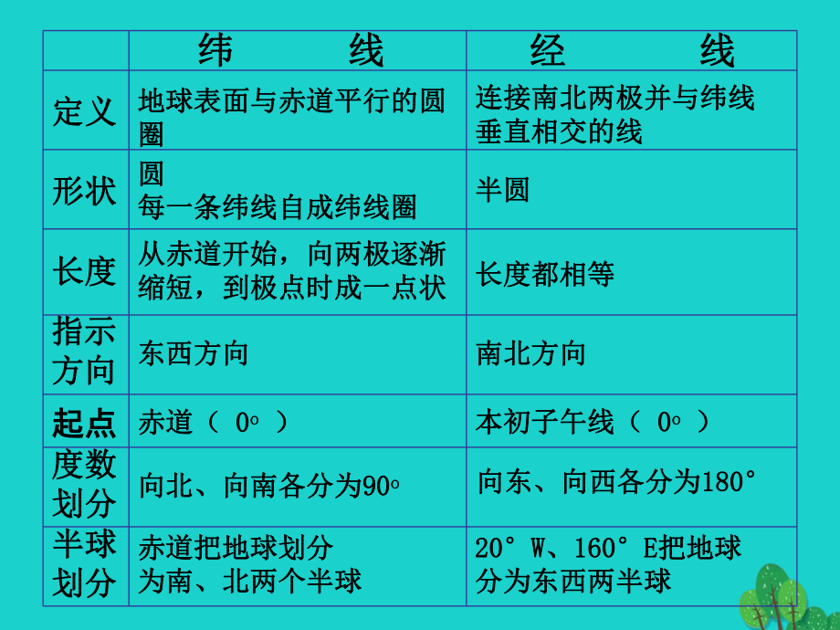 七年级地理上册 第一章 第一节 地球和地球仪 纬线与经线的对比课件 中图版[共0页]_第1页