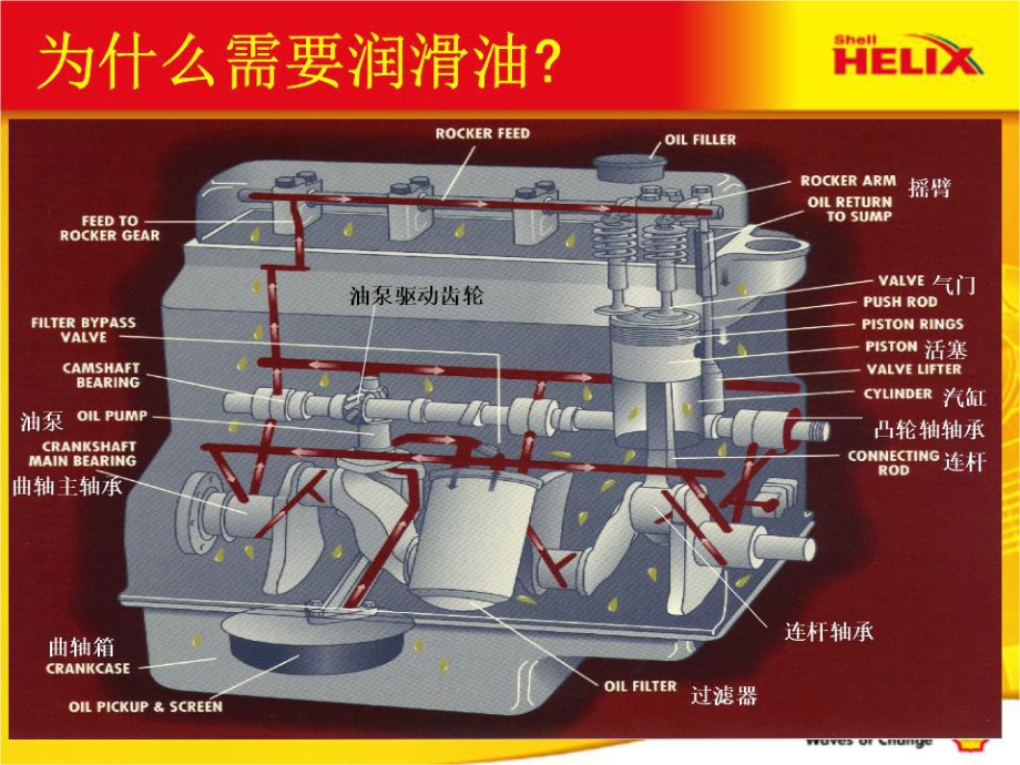 《潤滑油基本知識》PPT課件.ppt_第1頁