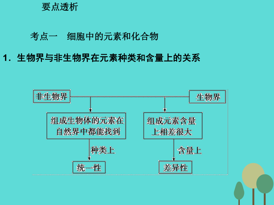 年高考生物一輪復(fù)習(xí) 第1單元 走近細(xì)胞和組成細(xì)胞的分子 第2講 細(xì)胞中的元素及無機(jī)化合物課件_第1頁