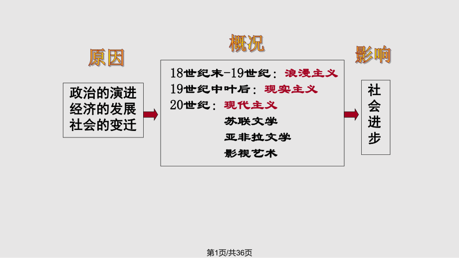 文学的繁荣PPT课件_第1页