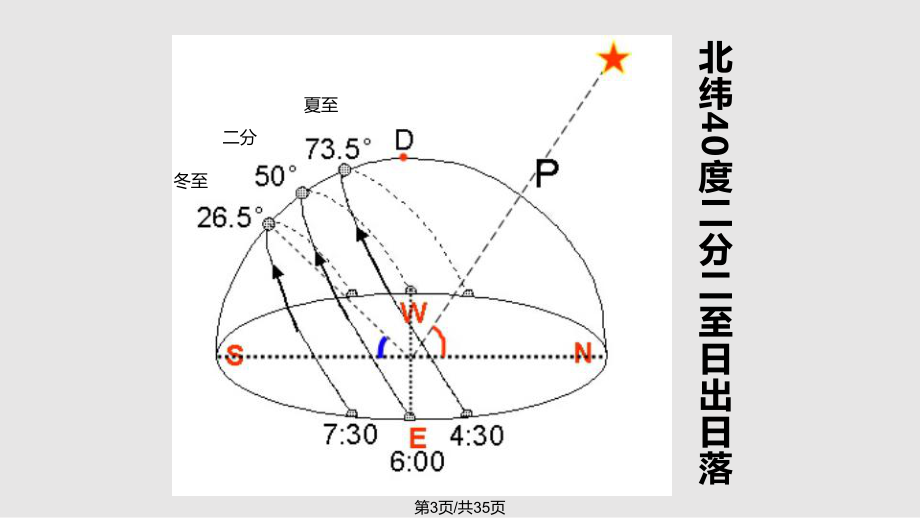 日出方位变化图图片