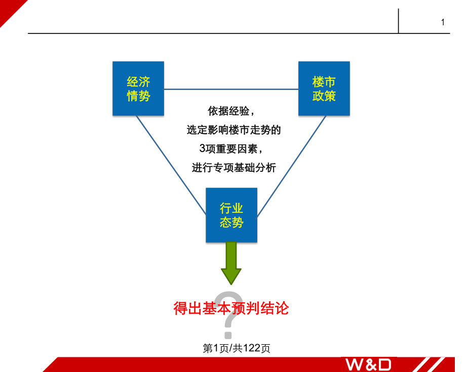 杭州宏观楼市分析与预测PPT课件_第1页