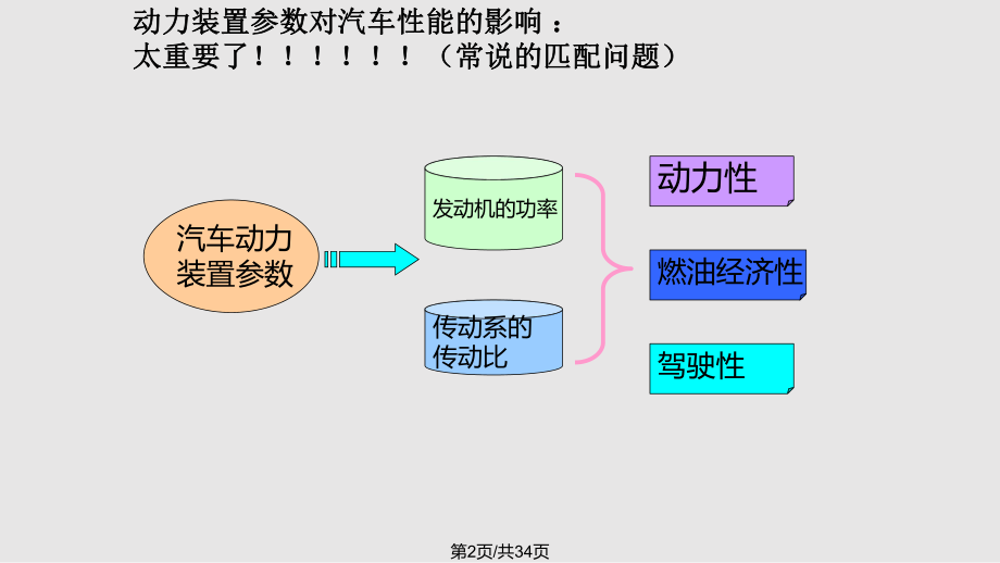 汽車動力裝置參數的選定概要ppt課件