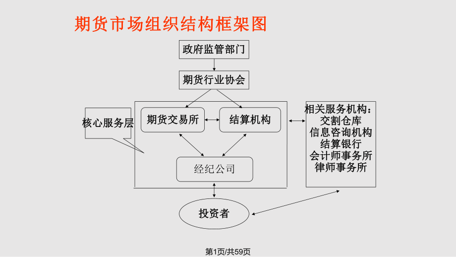 期货市场课件(第二章PPT课件_第1页