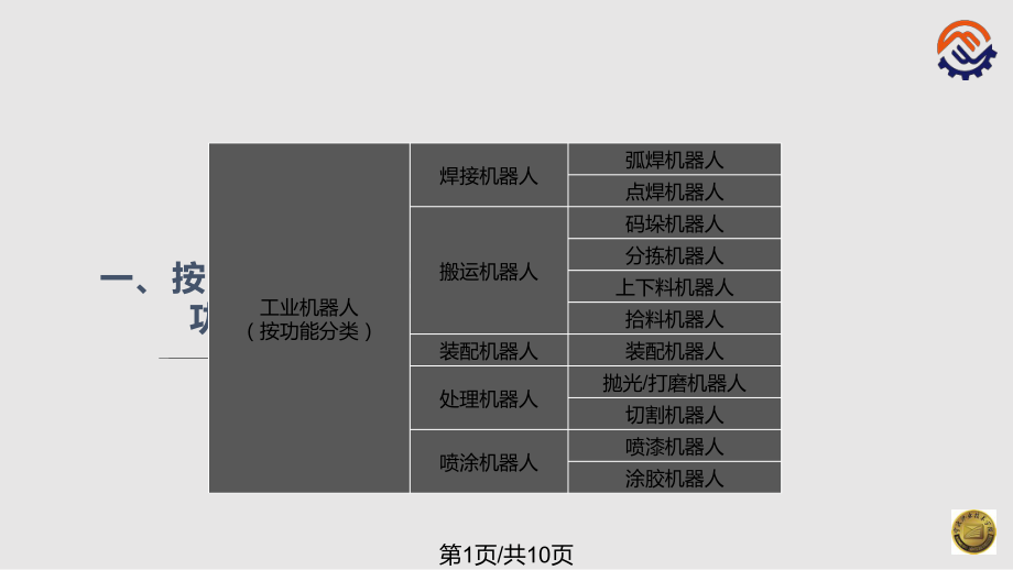 機(jī)器人現(xiàn)場(chǎng)編程工業(yè)機(jī)器人的分類PPT課件_第1頁(yè)