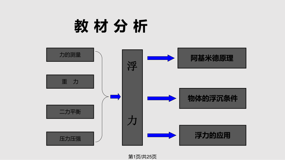 浮力 說課PPT課件_第1頁