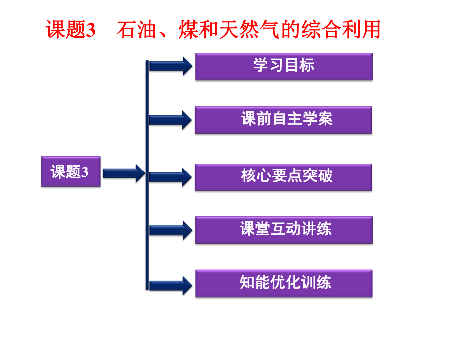 石油煤和天然气的综合利用培训课件_第1页