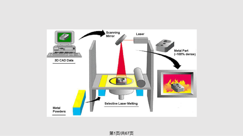 激光选区烧结成形PPT课件_第1页