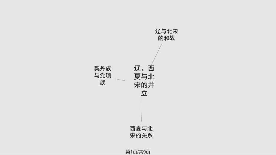 秋季七年级历史下册辽宋西夏金的并立思维导图素材ppt课件