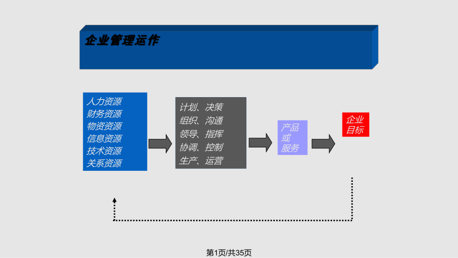 目標(biāo)管理 頁(yè)P(yáng)PT課件_第1頁(yè)