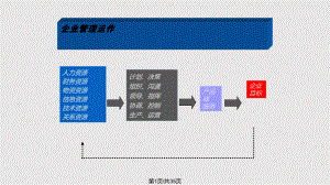 目標(biāo)管理 頁P(yáng)PT課件