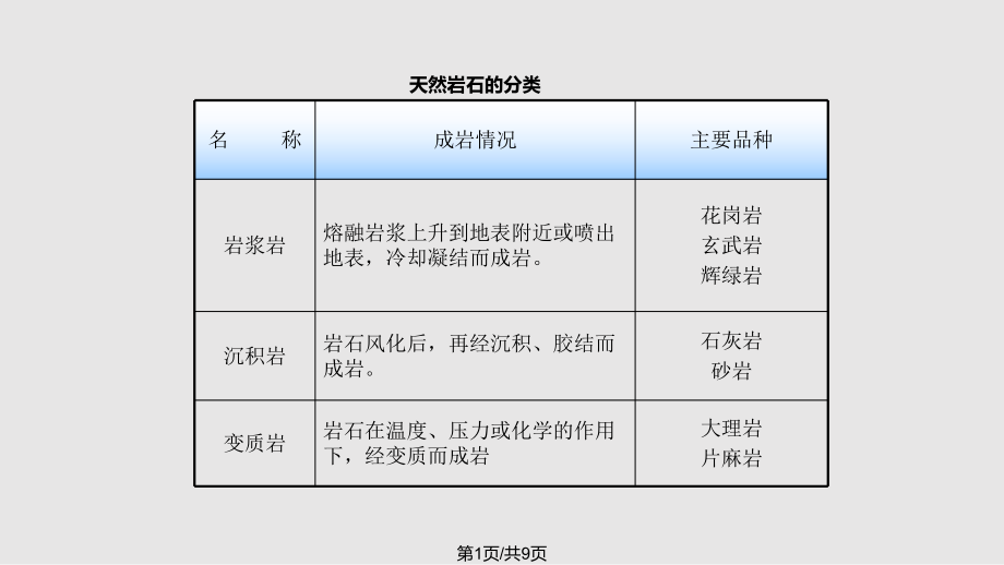 石 材 天然石材 本章主要內容 人造石材 建筑中所用的石材分為PPT課件_第1頁