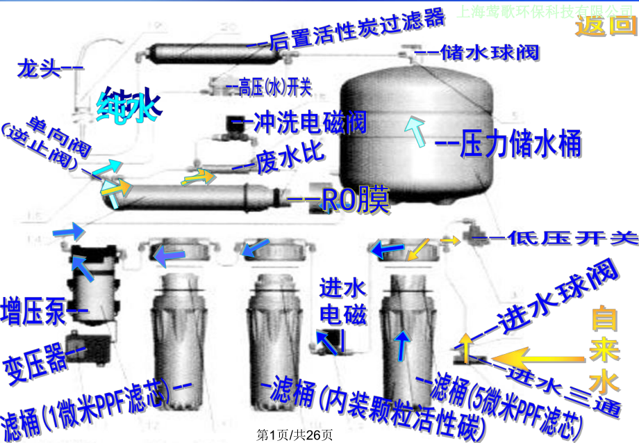 纯水各部分的作用以及工艺流程思溢净水机上海莺歌环保科技PPT课件_第1页