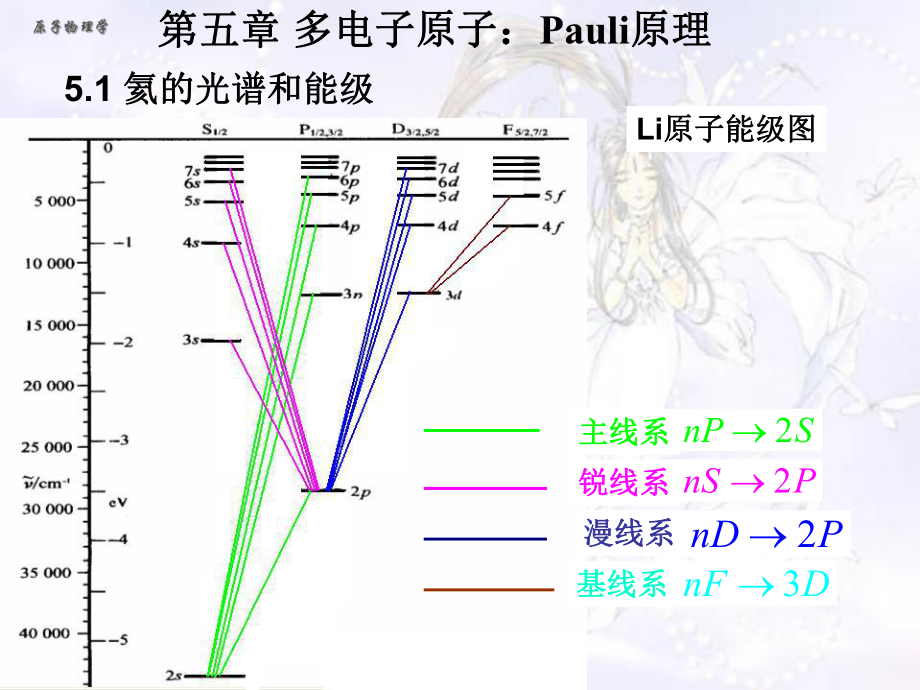 原子物理學(xué) 第五章 多電子原子：Pauli原理_第1頁(yè)