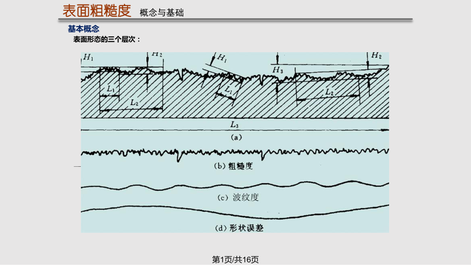 表面粗糙 基礎(chǔ)PPT課件_第1頁