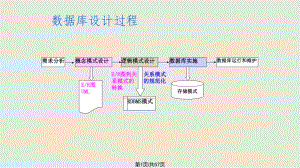 軟件開發(fā)技術(shù)數(shù)據(jù)庫復(fù)習(xí)PPT課件