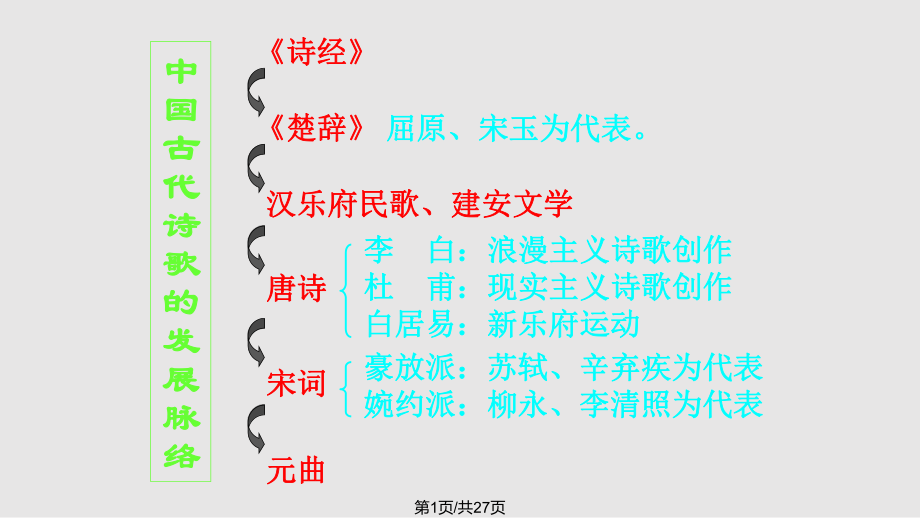 詩經(jīng)兩首 復(fù)習(xí)課PPT課件_第1頁