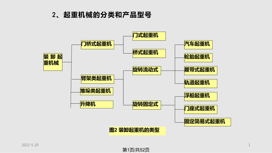 起重设备修改中页PPT课件_第1页