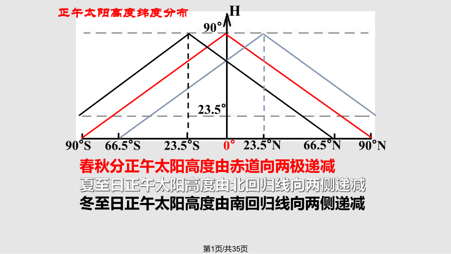 輔導(dǎo)地球公轉(zhuǎn)及其地理意義實(shí)用副本PPT課件_第1頁