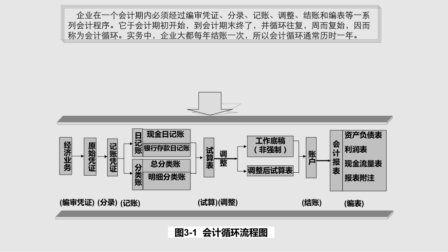 財(cái)務(wù)會計(jì) 會計(jì)循環(huán) 經(jīng)濟(jì)事項(xiàng)的記錄與匯總PPT課件_第1頁